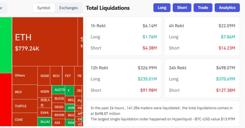 Crypto market sees $371M in long positions liquidated in 24 hours