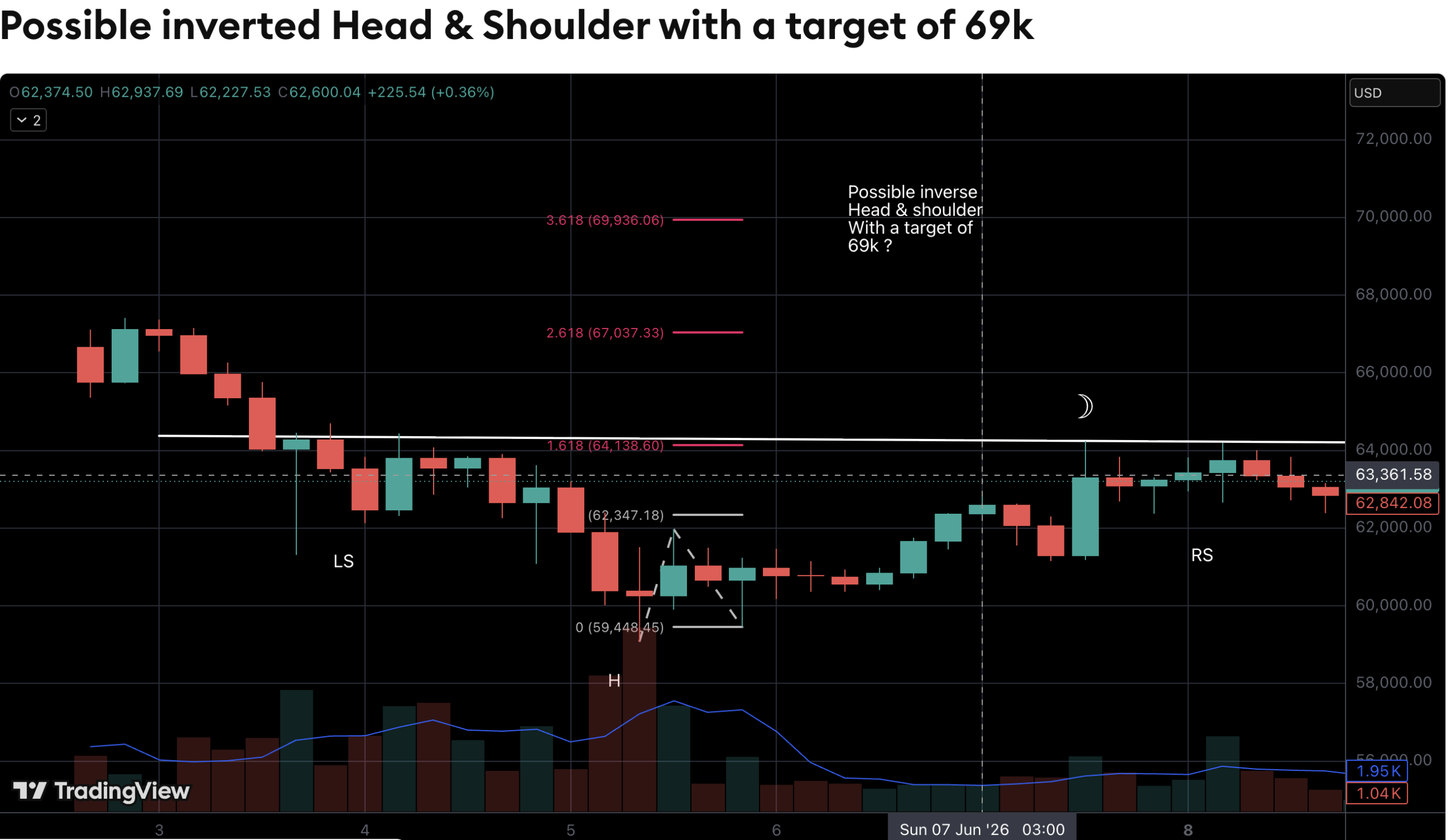 Bitcoin Analyst Flags Inverse Head-And-Shoulders