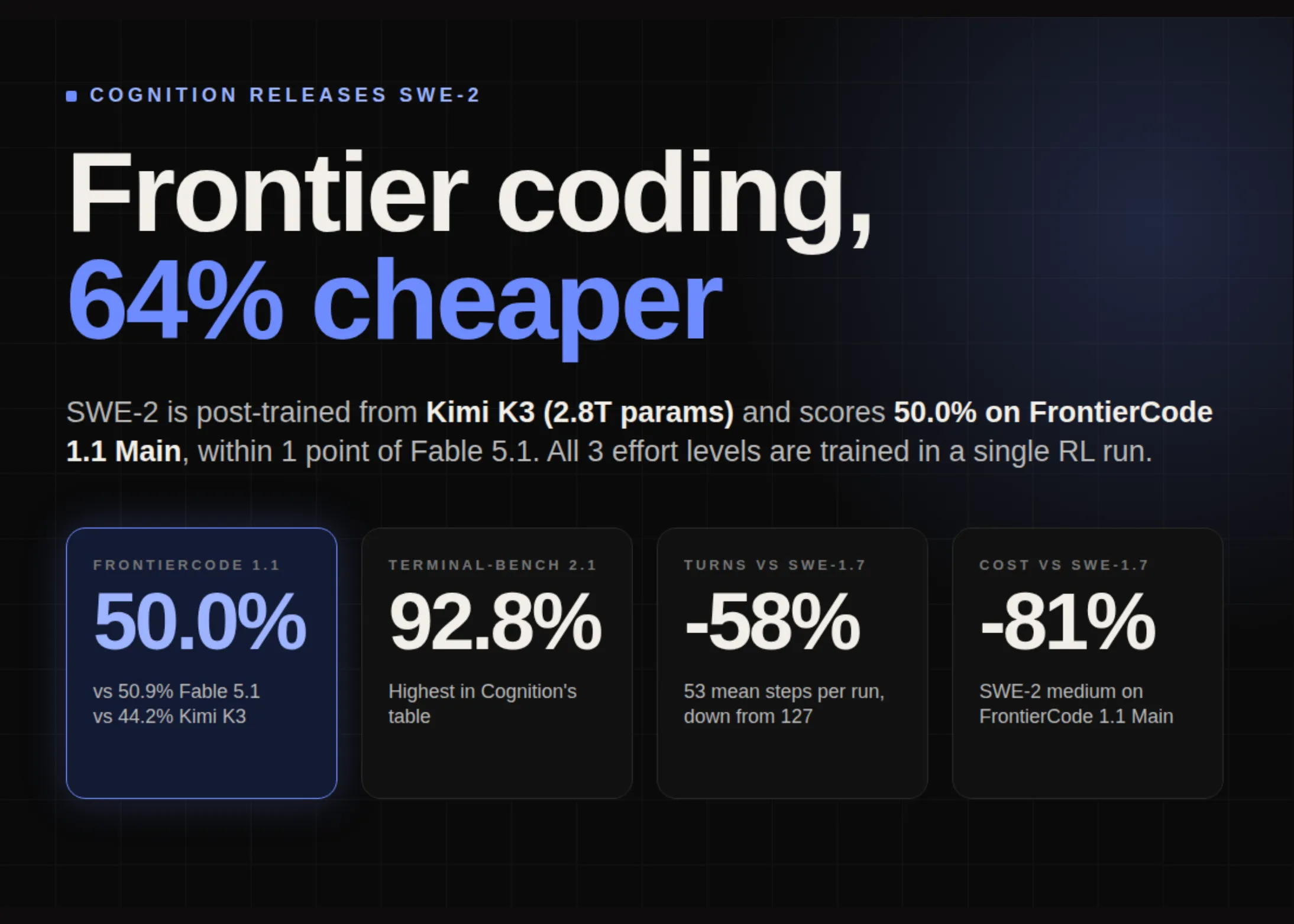 Cognition Releases SWE-2: A Kimi K3 Post-Trained Coding Model That Matches Fable 5.1 on FrontierCode at 64% Lower Cost
