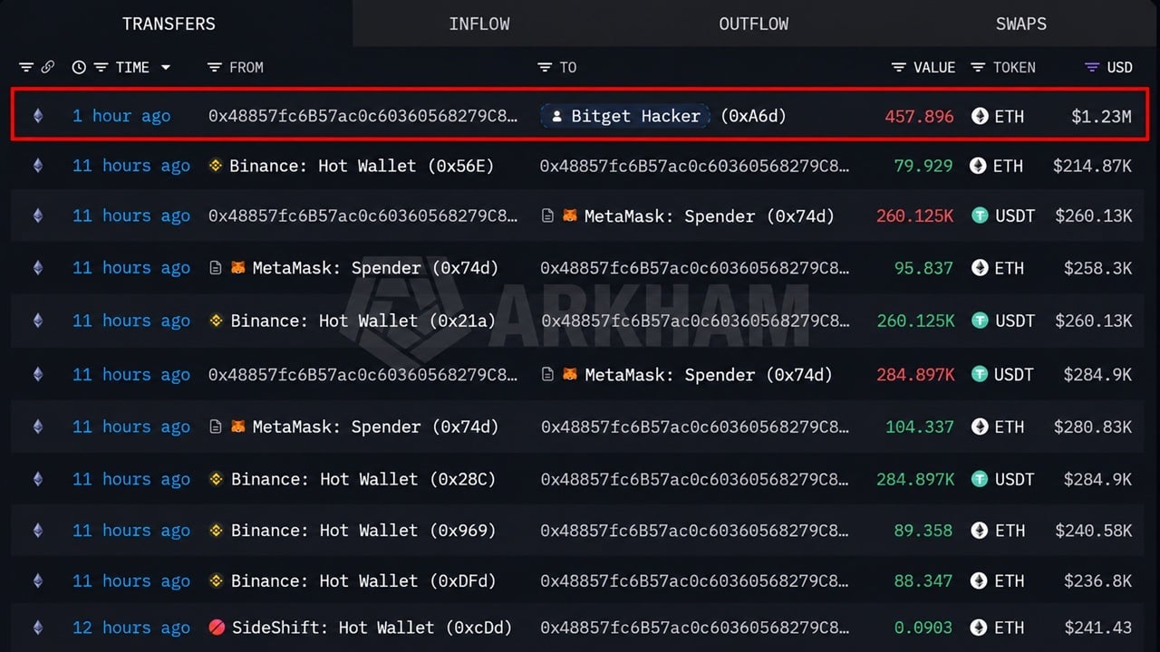 Hacker Just Refueled on Binance as Withdrawals Reopen Monday – Bitcoin News